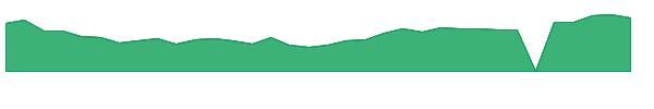 TYGO 1y chart
