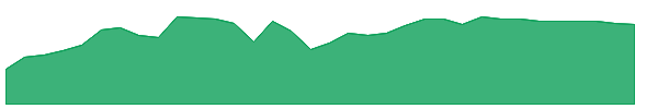 TYG 1y chart