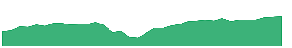 TYLG 1y chart