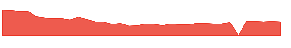 TYRA 1y chart