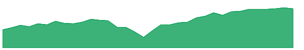 TY 1y chart