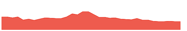 TZA 1y chart