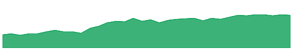 T 1y chart