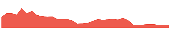 UA 1y chart
