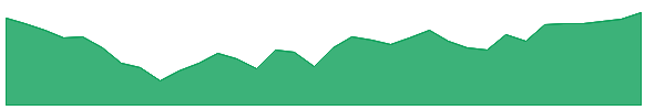 UBR 1y chart