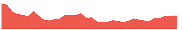 UBT 1y chart