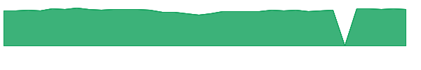 UBVFX 1y chart