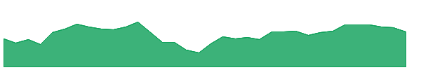 UCB 1y chart