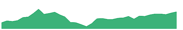 UCC 1y chart