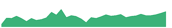 UCIB 1y chart