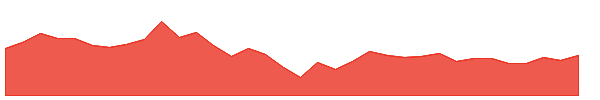 UCO 1y chart
