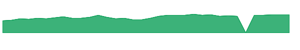 UCYB 1y chart