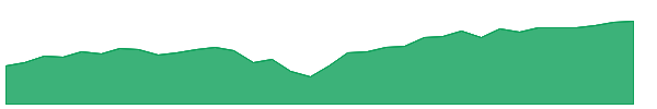 UDIV 1y chart