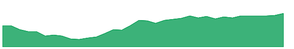 UDN 1y chart