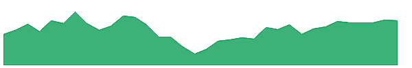 UDOW 1y chart
