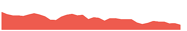 UDR 1y chart