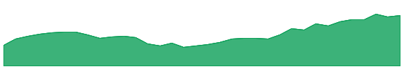 UEC 1y chart