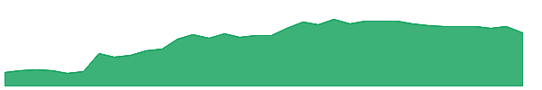 UGI 1y chart