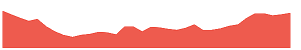 UGP 1y chart