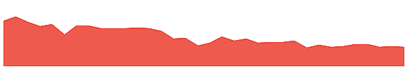 UHAL-B 1y chart