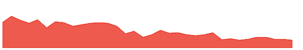UHAL 1y chart