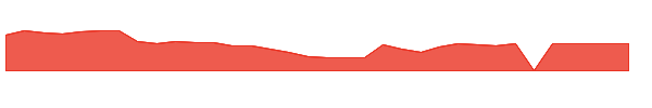 UHG 1y chart
