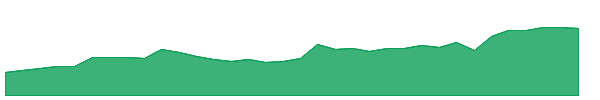 UI 1y chart