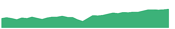 UJB 1y chart