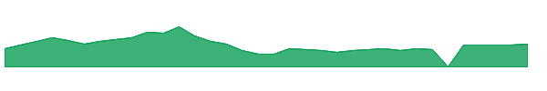 ULCC 1y chart