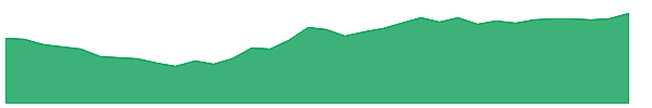 ULE 1y chart