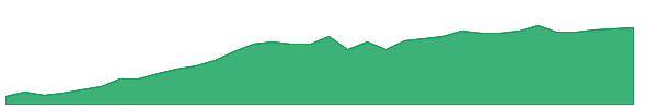 ULST 1y chart