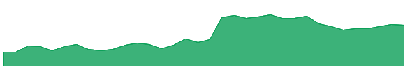 ULS 1y chart