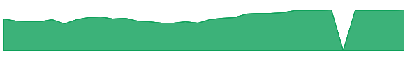 ULTA 1y chart