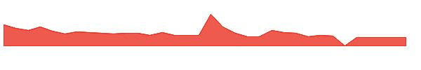 ULY 1y chart