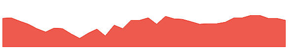 UL 1y chart