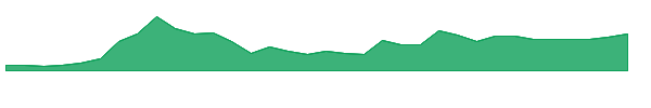 UMAC 1y chart