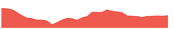 UMC 1y chart