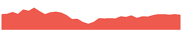 UMDD 1y chart