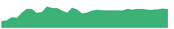UMI 1y chart