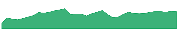 UNFI 1y chart