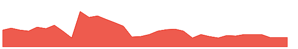 UNF 1y chart