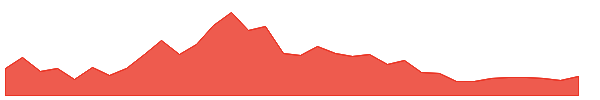 UNG 1y chart