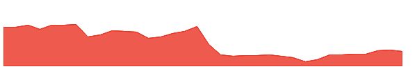 UNH 1y chart