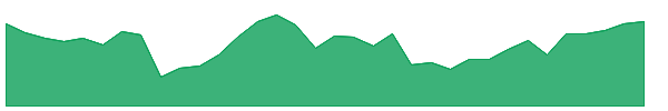 UNMA 1y chart