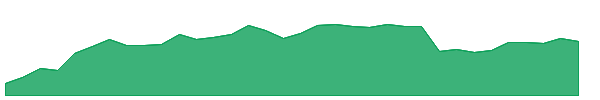 UNM 1y chart