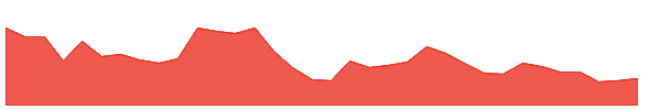 UNP 1y chart