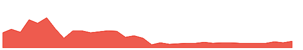 UOKA 1y chart