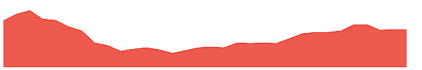 UPB 1y chart