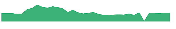 UPLD 1y chart