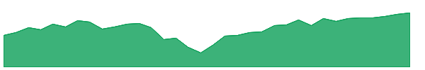 UPRO 1y chart